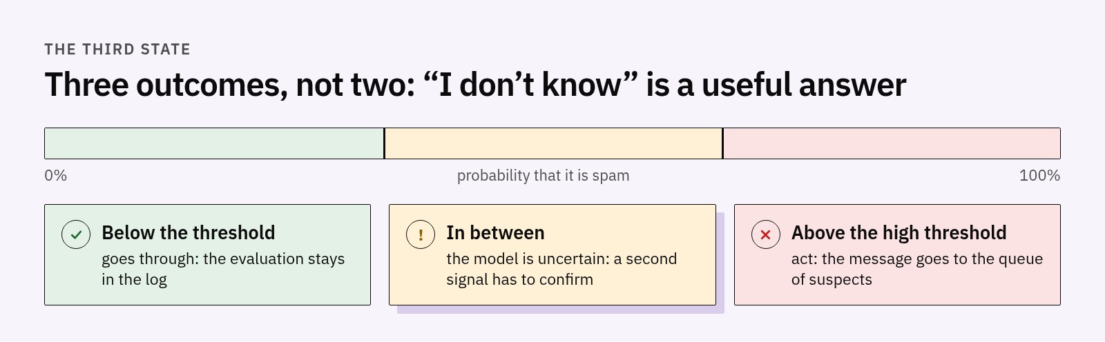 Probability scale with two thresholds: below, the message goes through and the evaluation stays in the log; in between, a second signal is needed; above the high threshold, it goes to the queue of suspects