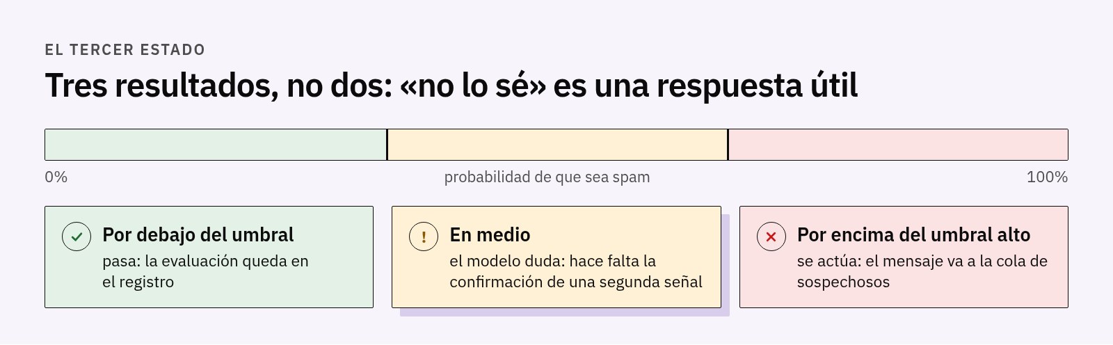 Escala de probabilidad con dos umbrales: por debajo el mensaje pasa y la evaluación queda en el registro, en medio hace falta una segunda señal, por encima del umbral alto va a la cola de sospechosos