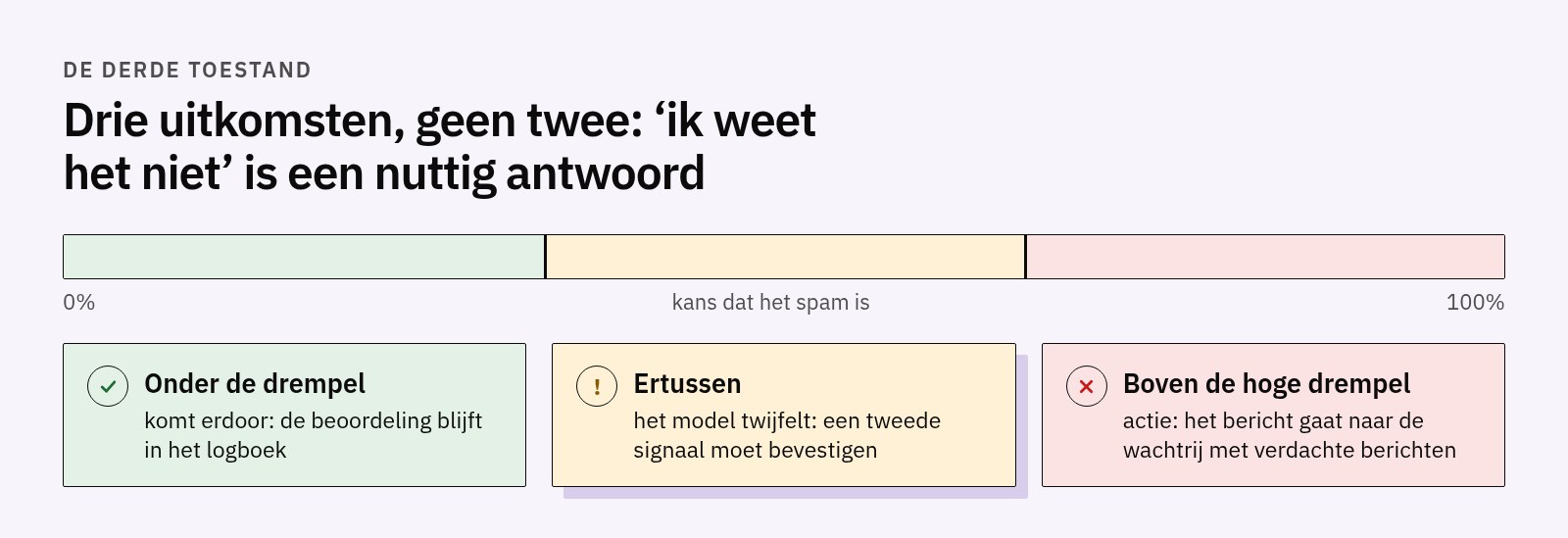 Kansschaal met twee drempels: eronder komt het bericht erdoor en blijft de beoordeling in het logboek, ertussen is een tweede signaal nodig, boven de hoge drempel gaat het naar de wachtrij