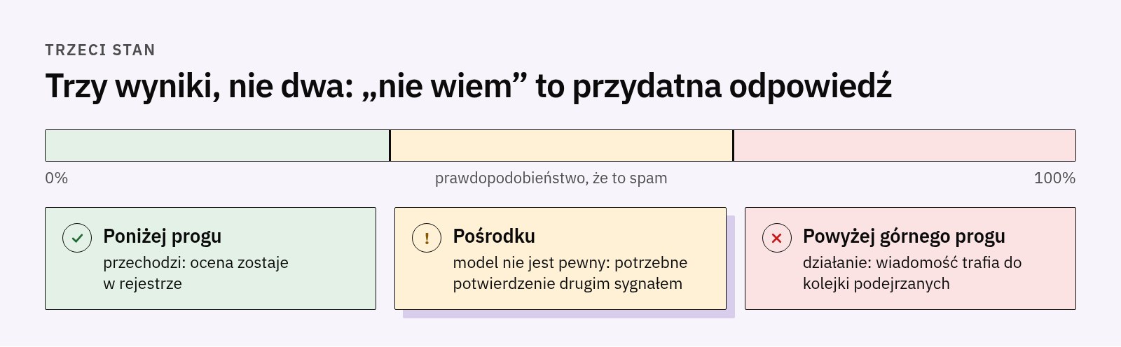 Skala prawdopodobieństwa z dwoma progami: poniżej wiadomość przechodzi, a ocena zostaje w rejestrze, pośrodku potrzebny drugi sygnał, powyżej górnego progu trafia do kolejki podejrzanych