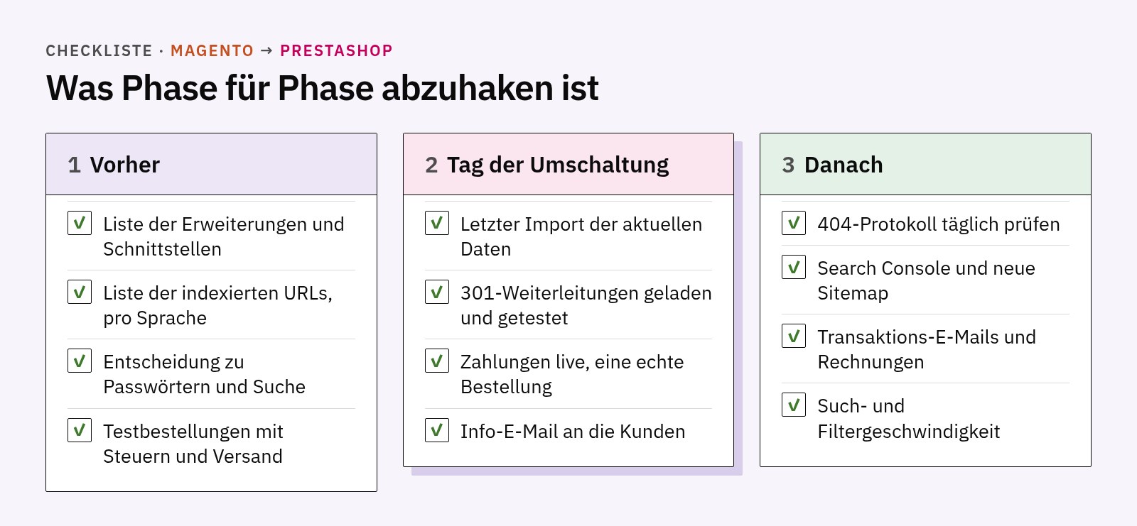Checkliste auf drei Karten: vorher, am Tag der Umschaltung und nach der Migration