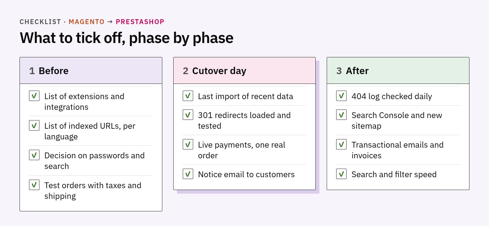 Checklist on three cards: before, cutover day and after the migration