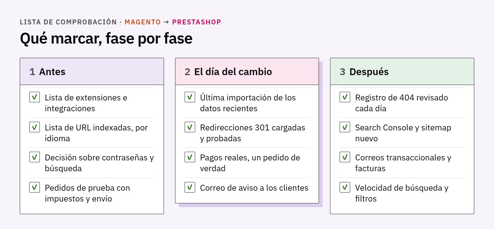 Lista de comprobación en tres fichas: antes, el día del cambio y después de la migración