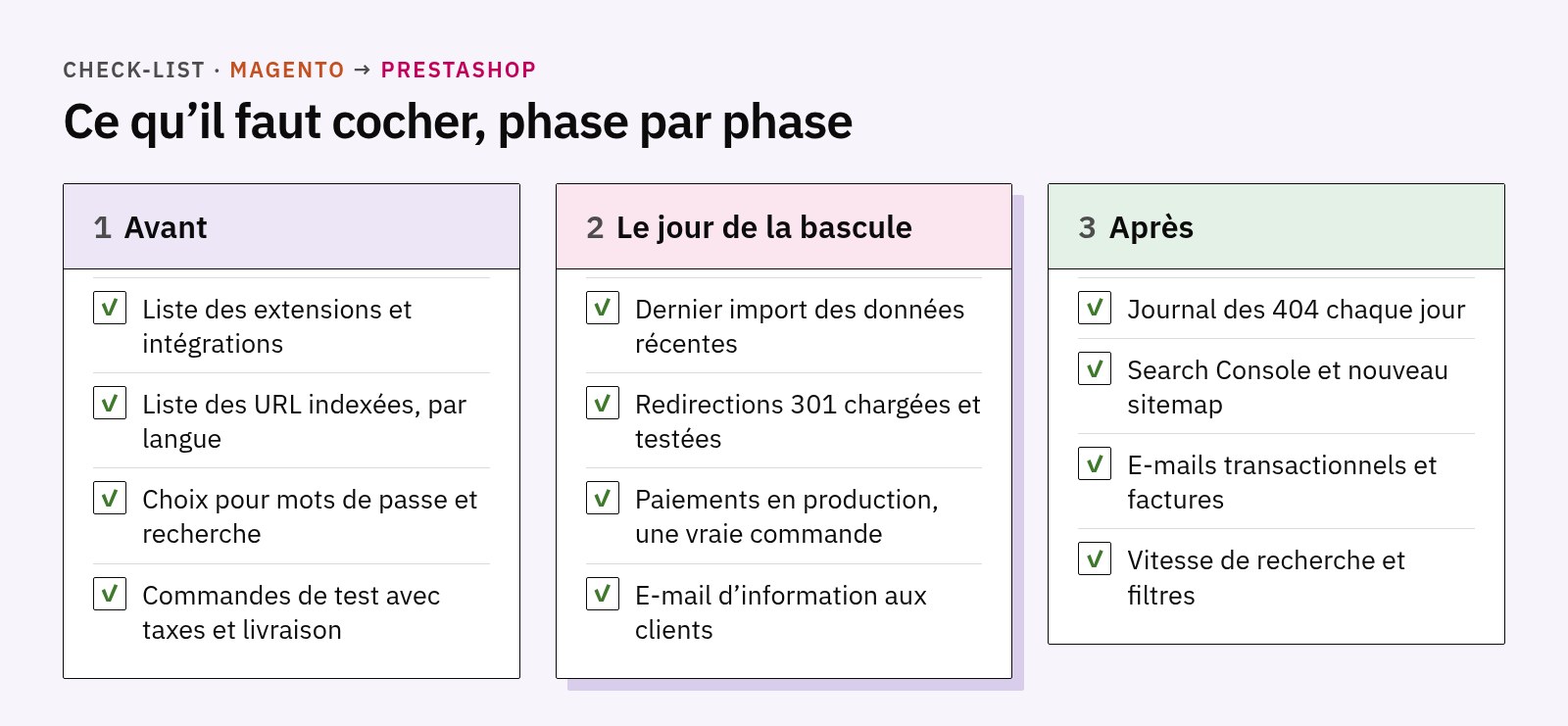 Check-list sur trois fiches : avant, le jour de la bascule et après la migration