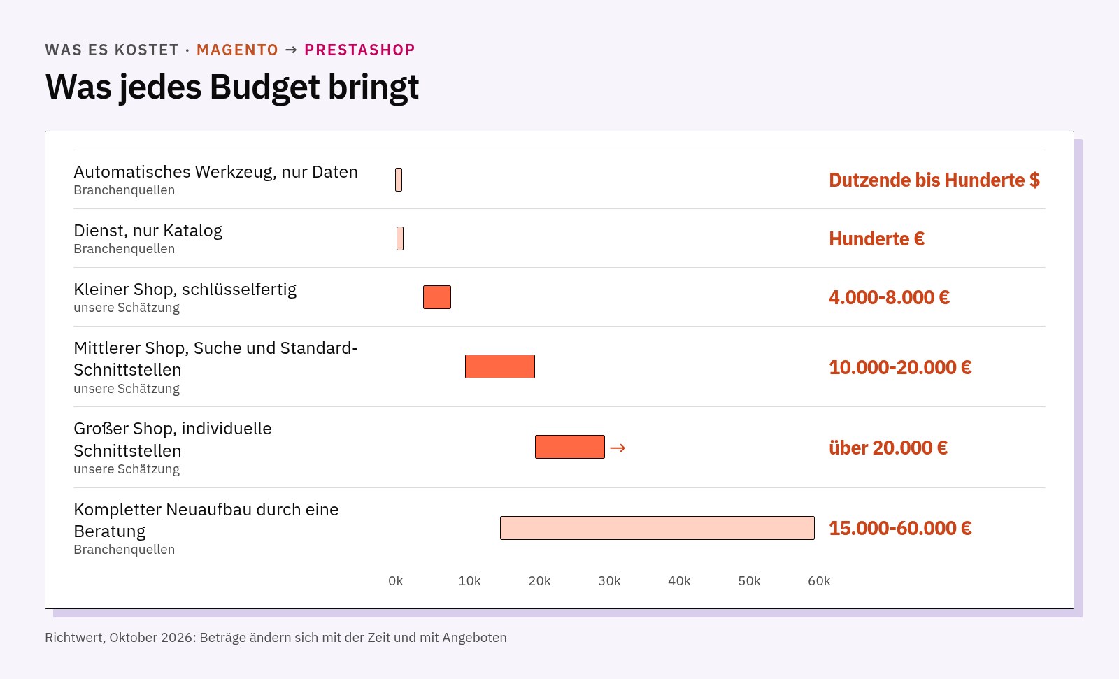 Preisspannen: automatische Werkzeuge von einigen Dutzend bis einigen hundert Dollar, nur Katalog einige hundert Euro, kleiner Shop 4.000-8.000, mittlerer 10.000-20.000, großer über 20.000, Neuaufbau 15.000-60.000