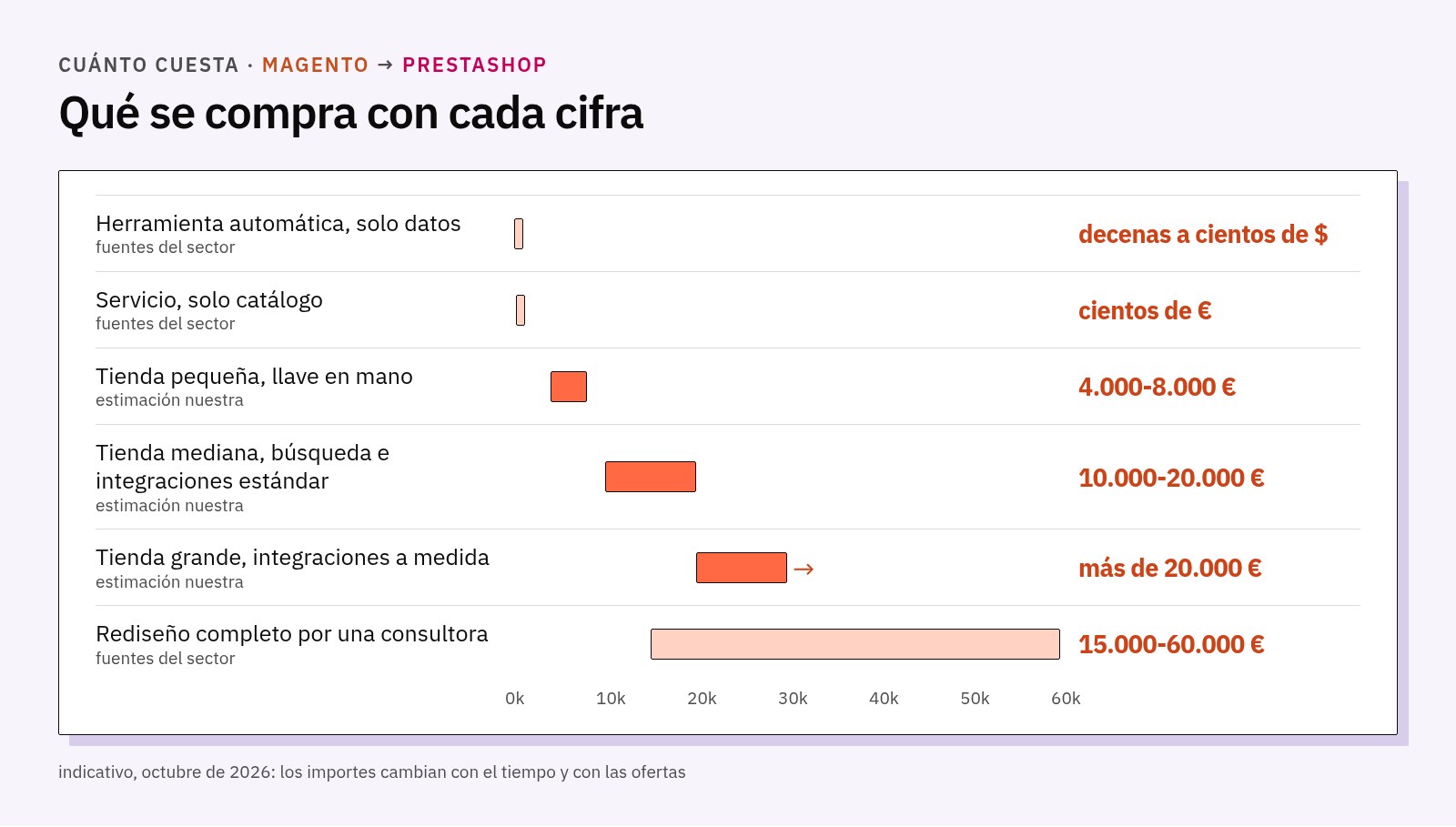 Horquillas de precio: herramientas automáticas de unas pocas decenas a unos cientos de dólares, solo catálogo unos cientos de euros, tienda pequeña 4.000-8.000, mediana 10.000-20.000, grande más de 20.000, rediseño 15.000-60.000