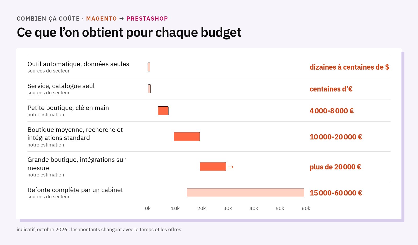 Fourchettes de prix : outils automatiques de quelques dizaines à quelques centaines de dollars, catalogue seul quelques centaines d’euros, petite boutique 4 000 à 8 000, moyenne 10 000 à 20 000, grande plus de 20 000, refonte 15 000 à 60 000