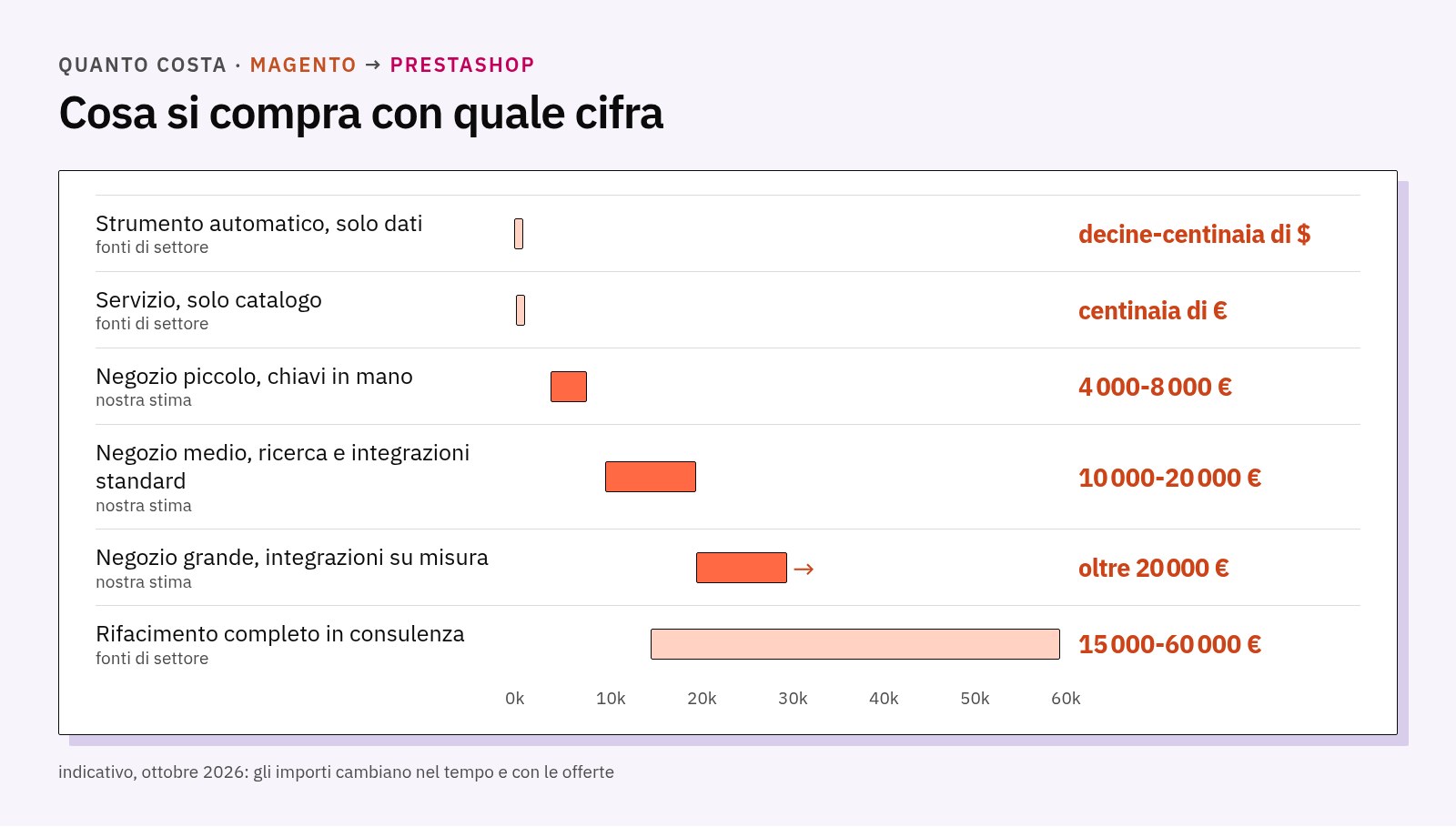 Forbici di prezzo: strumenti automatici da poche decine a poche centinaia di dollari, solo catalogo alcune centinaia di euro, negozio piccolo 4.000-8.000, medio 10.000-20.000, grande oltre 20.000, rifacimento 15.000-60.000