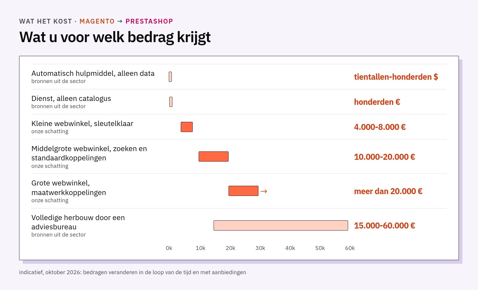 Prijsbandbreedtes: automatische hulpmiddelen van enkele tientallen tot enkele honderden dollars, alleen catalogus enkele honderden euro, kleine webwinkel 4.000-8.000, middelgroot 10.000-20.000, groot meer dan 20.000, herbouw 15.000-60.000