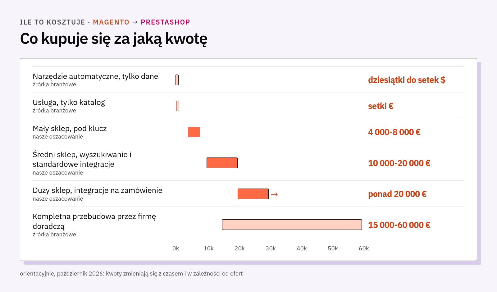 Widełki cenowe: narzędzia automatyczne od kilkudziesięciu do kilkuset dolarów, sam katalog kilkaset euro, mały sklep 4 000-8 000, średni 10 000-20 000, duży ponad 20 000, przebudowa 15 000-60 000