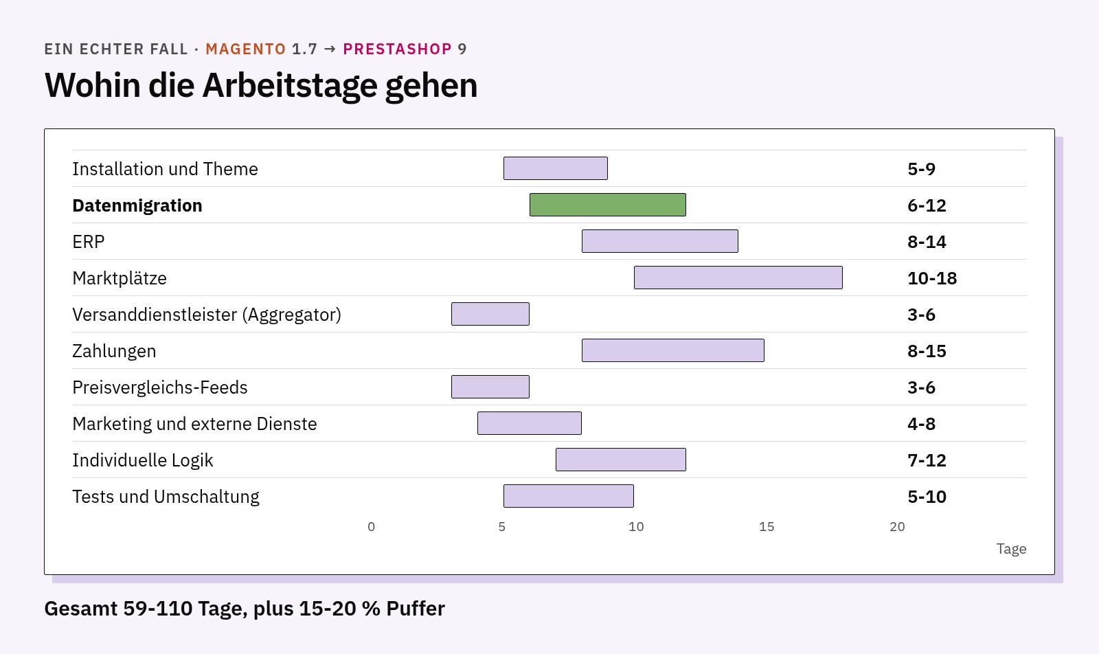 Grafik der Arbeitstage pro Phase in einem echten Fall: Die Datenmigration macht 6 bis 12 Tage von insgesamt 59-110 aus
