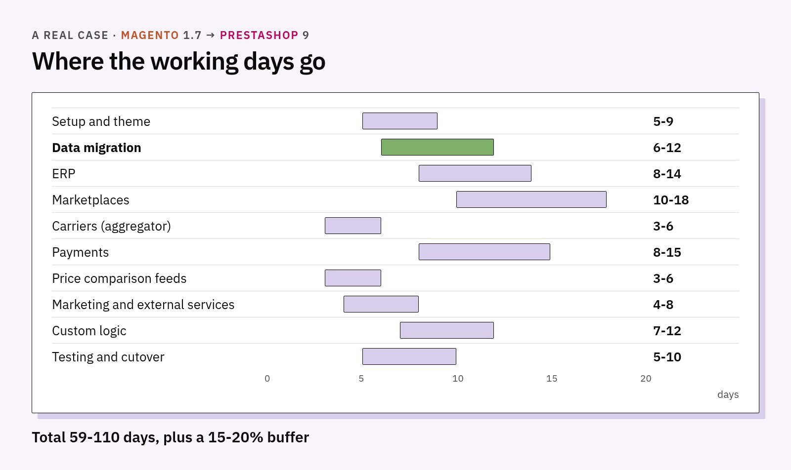 Chart of working days per phase in a real case: data migration takes 6-12 days out of a total of 59-110