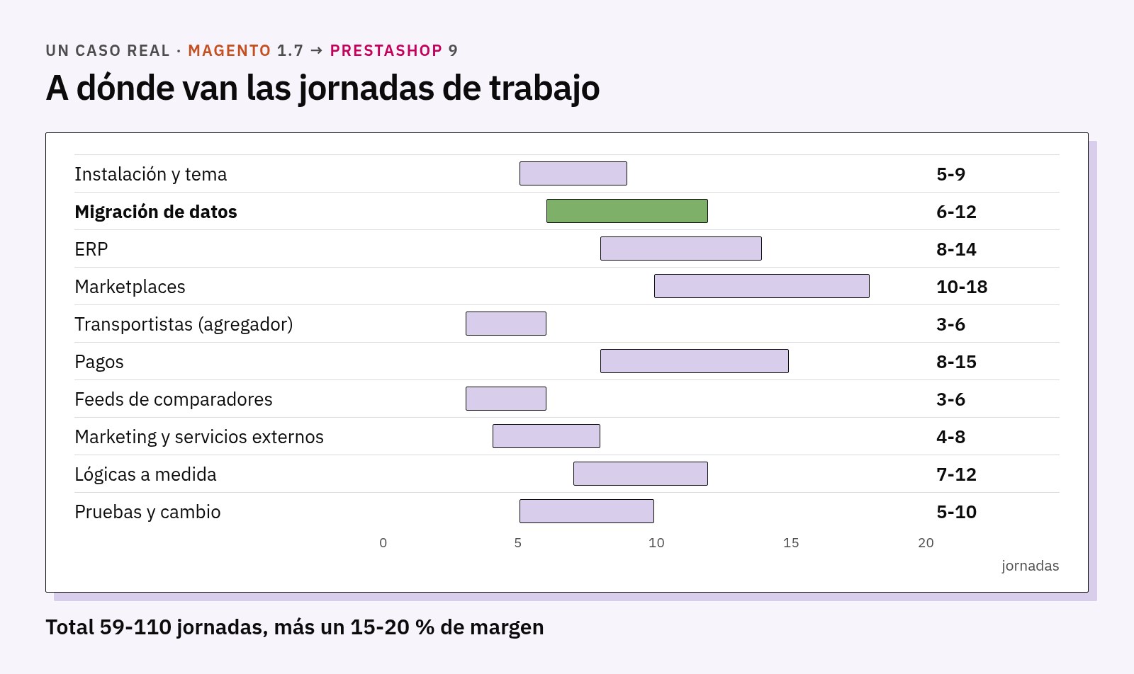 Gráfico de las jornadas por fase en un caso real: la migración de datos supone de 6 a 12 jornadas sobre un total de 59-110