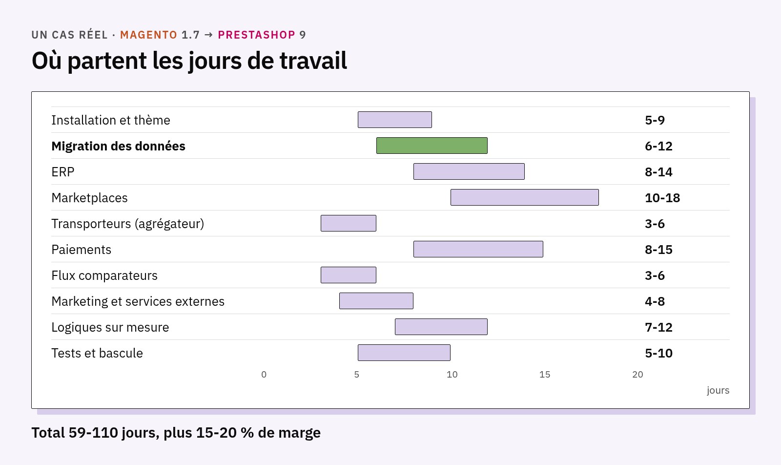 Graphique des jours par phase dans un cas réel : la migration des données représente 6 à 12 jours sur un total de 59 à 110