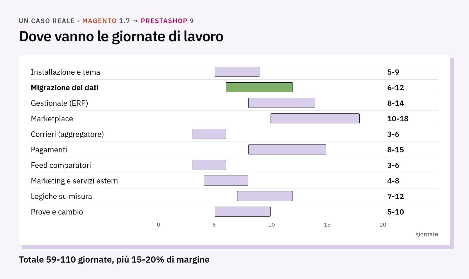 Grafico delle giornate per fase in un caso reale: la migrazione dei dati vale 6-12 giornate su un totale di 59-110