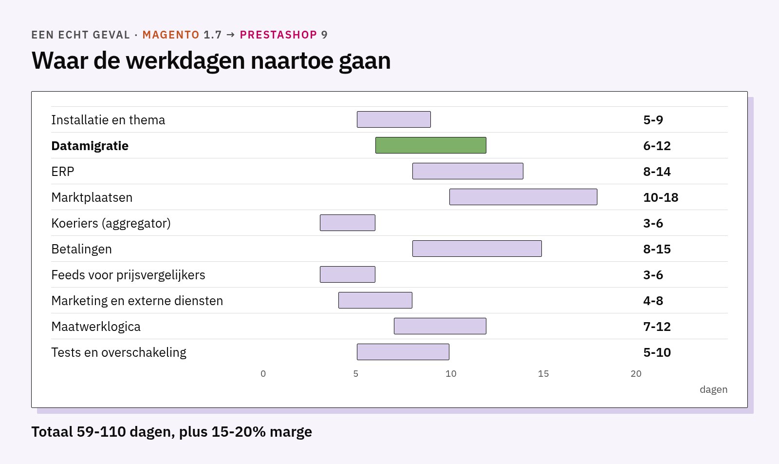 Grafiek van de werkdagen per fase in een echt geval: de migratie van de gegevens beslaat 6 tot 12 dagen van in totaal 59-110