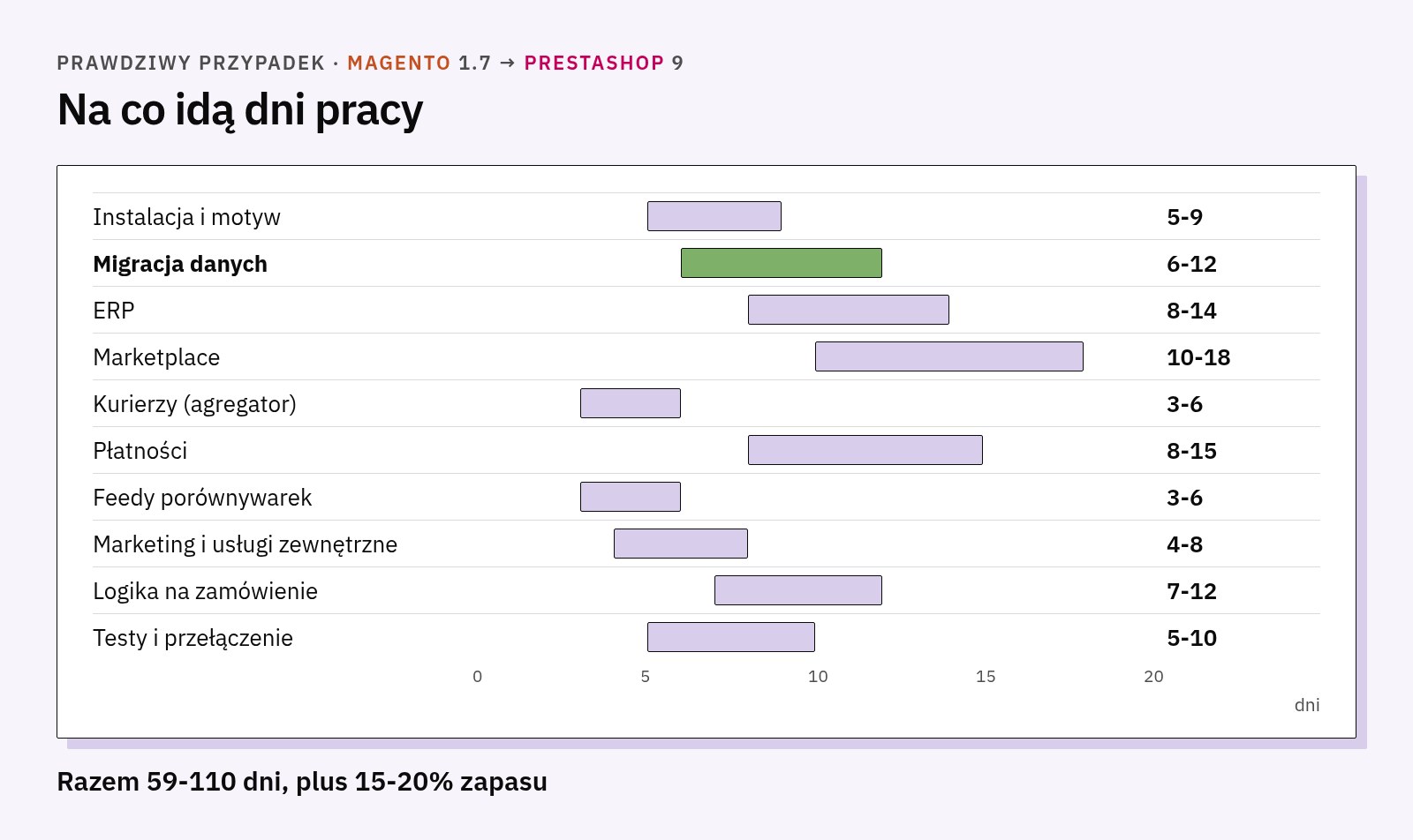 Wykres dni pracy według etapu w prawdziwym przypadku: migracja danych to od 6 do 12 dni z łącznych 59-110