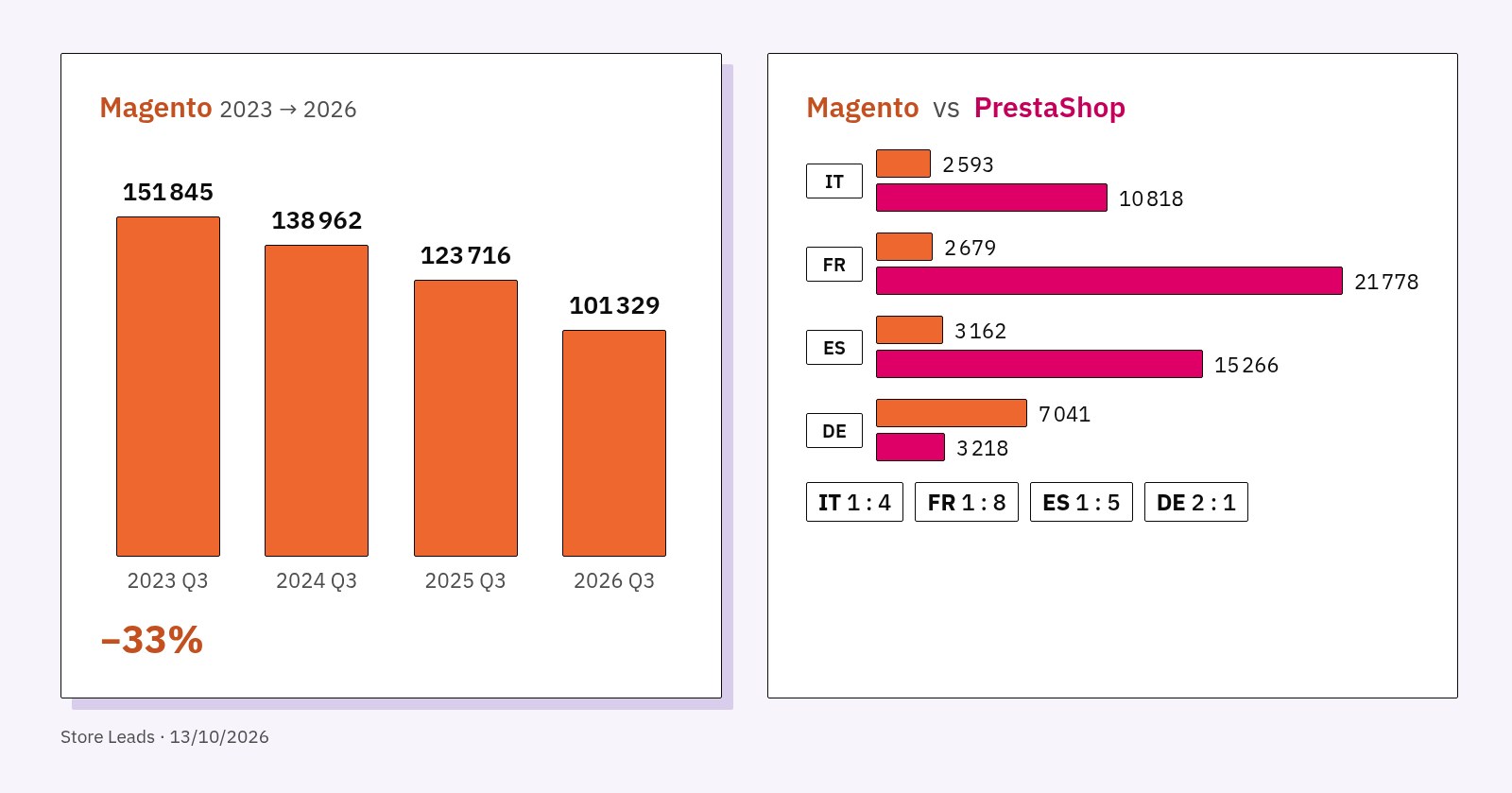 Grafico: negozi Magento nel mondo da 151.845 (2023) a 101.329 (2026) e confronto Magento e PrestaShop in Italia, Francia, Spagna e Germania