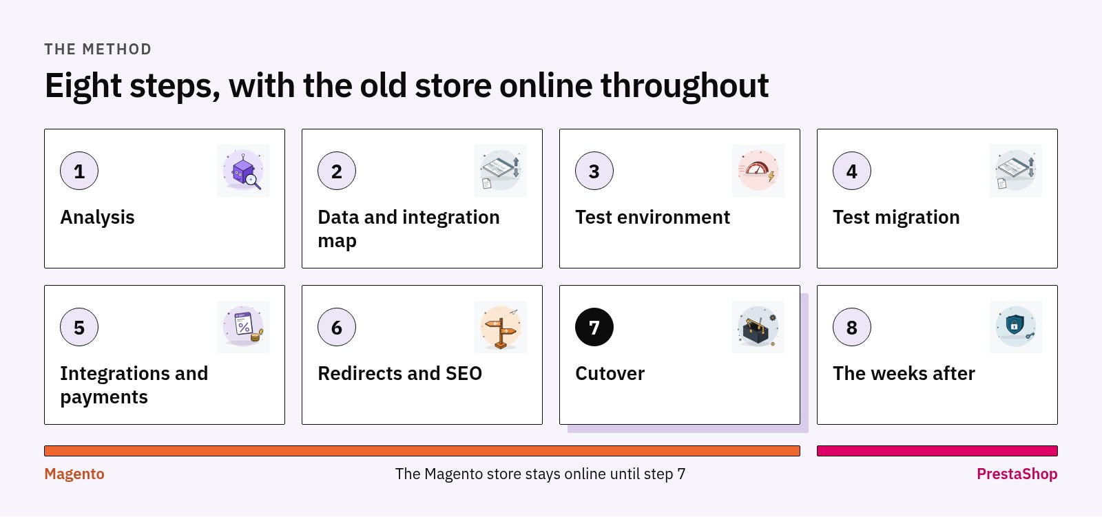 Eight migration steps, from analysis to the weeks after cutover, with the Magento store online until step 7