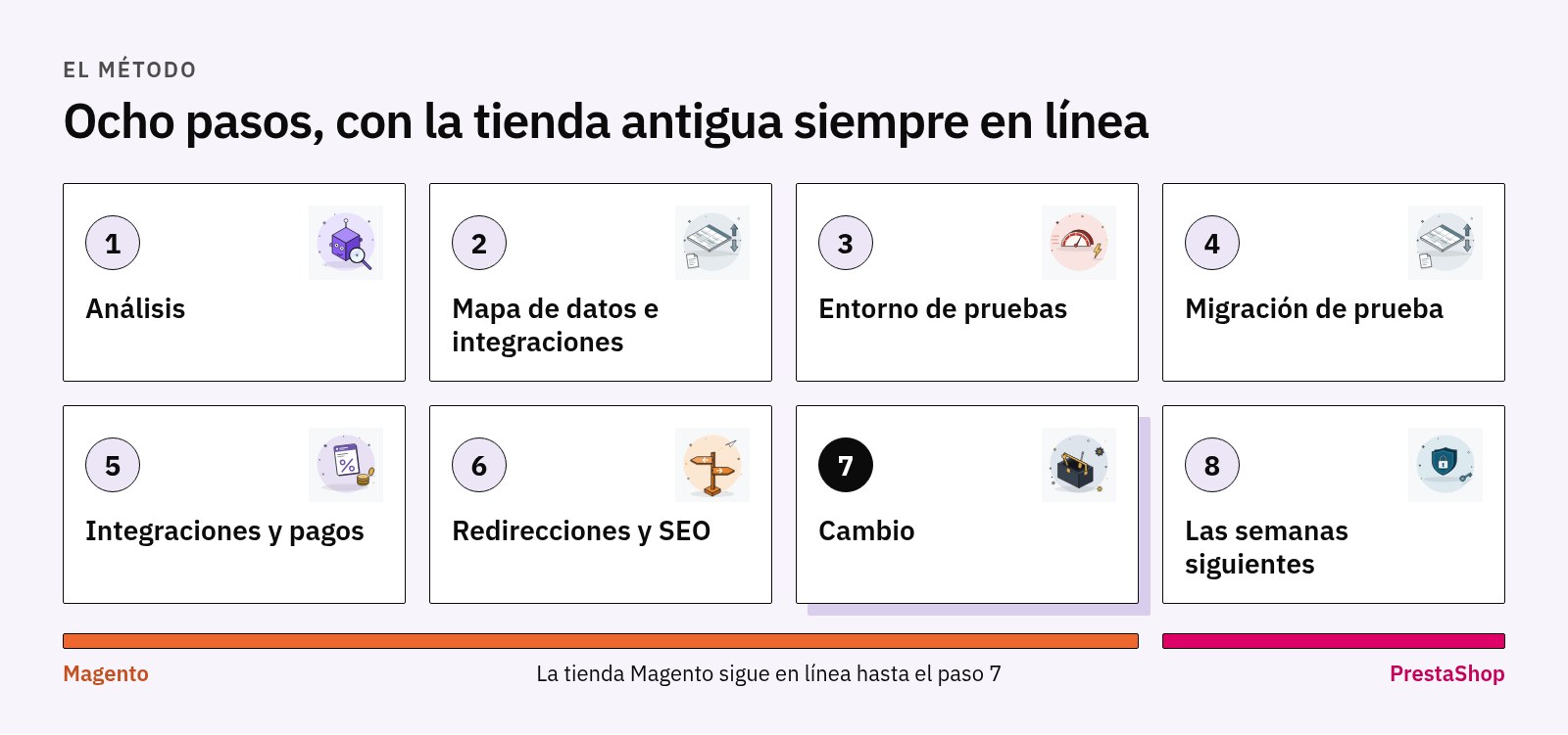 Ocho pasos de la migración, del análisis a las semanas posteriores al cambio, con la tienda Magento en línea hasta el paso 7