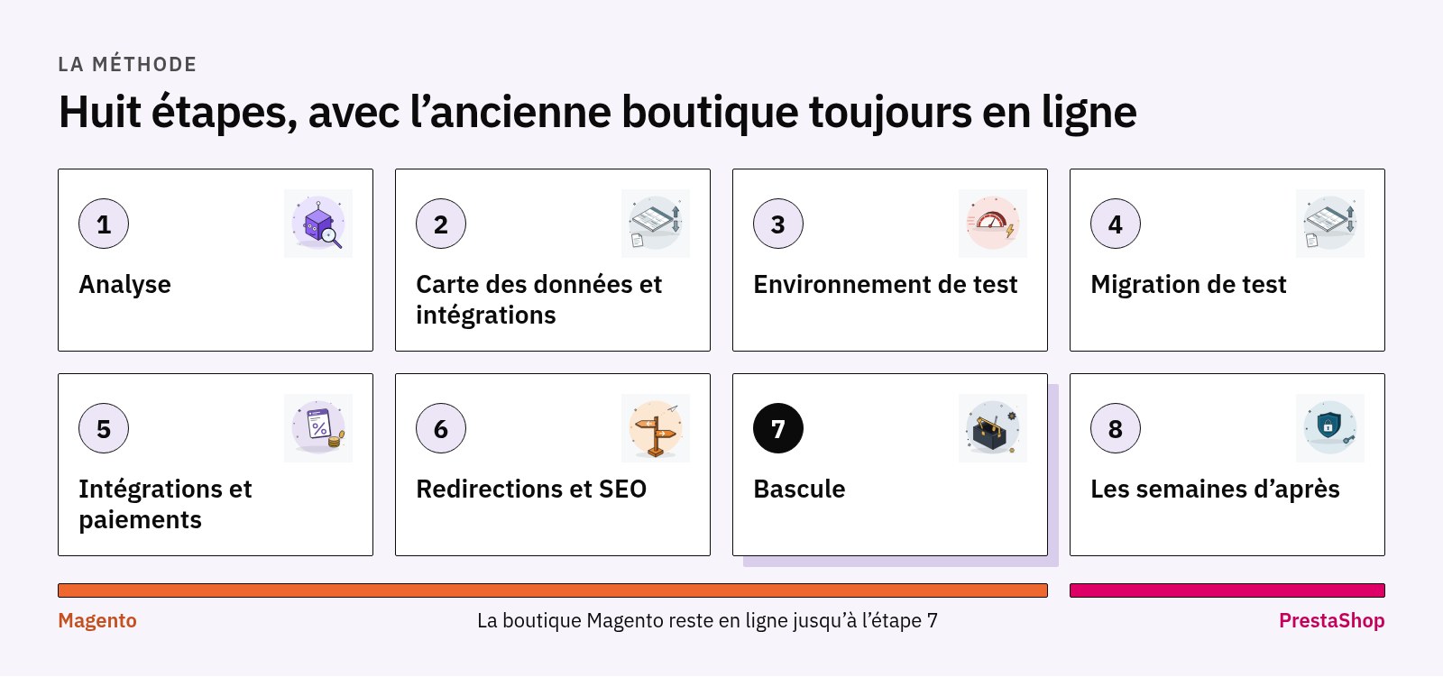 Huit étapes de migration, de l’analyse aux semaines après la bascule, avec la boutique Magento en ligne jusqu’à l’étape 7