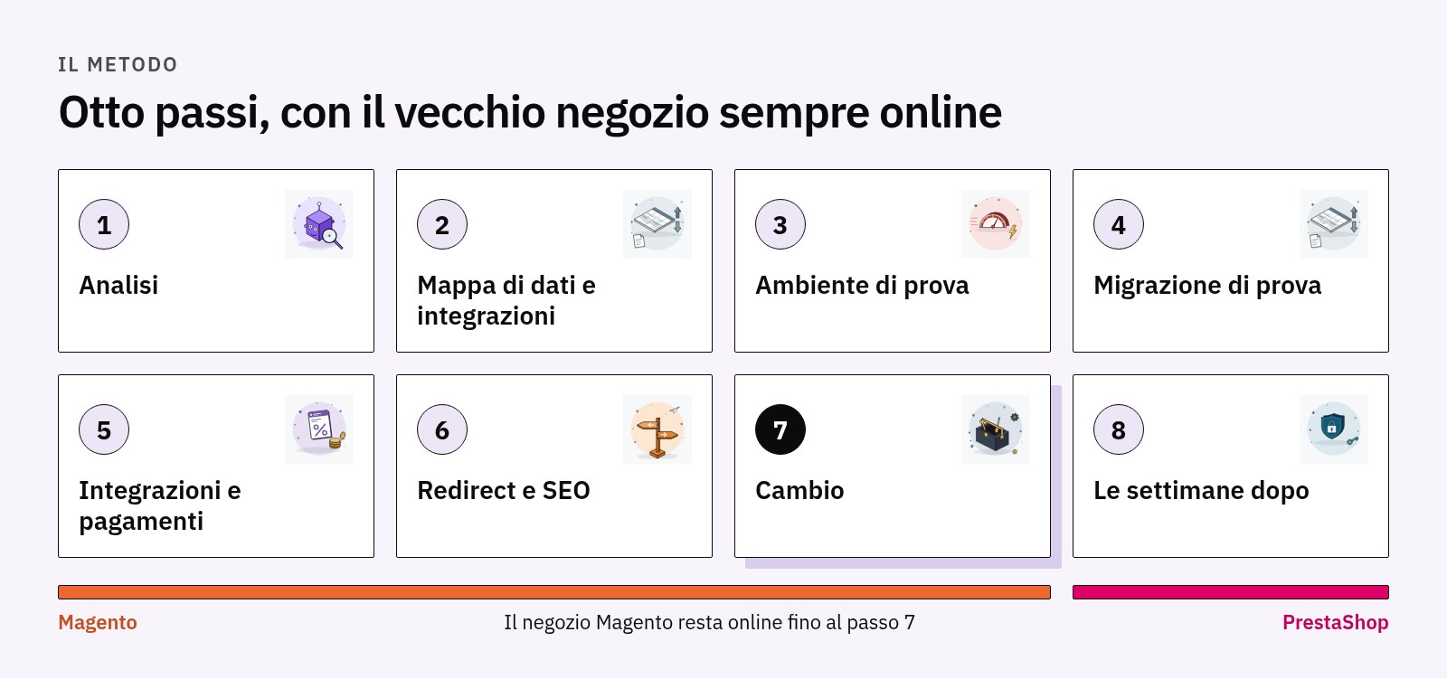 Otto passi della migrazione, dall’analisi alle settimane dopo il cambio, con il negozio Magento online fino al passo 7