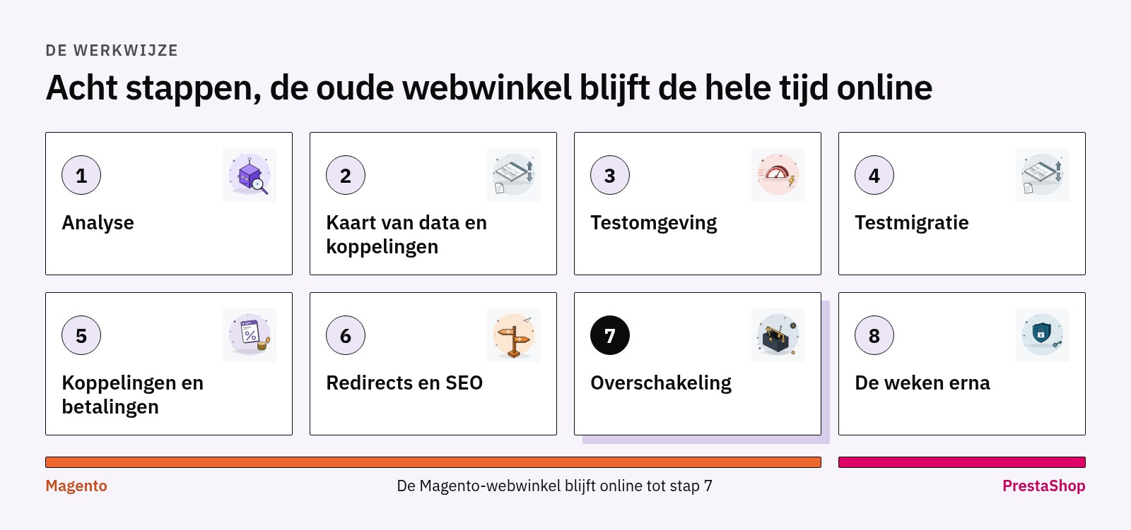 Acht migratiestappen, van de analyse tot de weken na de overschakeling, met de Magento-webwinkel online tot stap 7