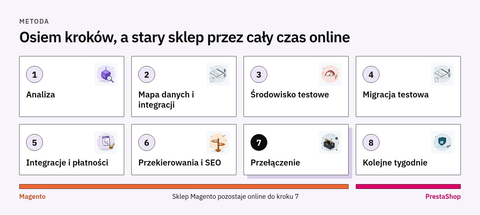 Osiem kroków migracji, od analizy do tygodni po przełączeniu, ze sklepem Magento online do kroku 7
