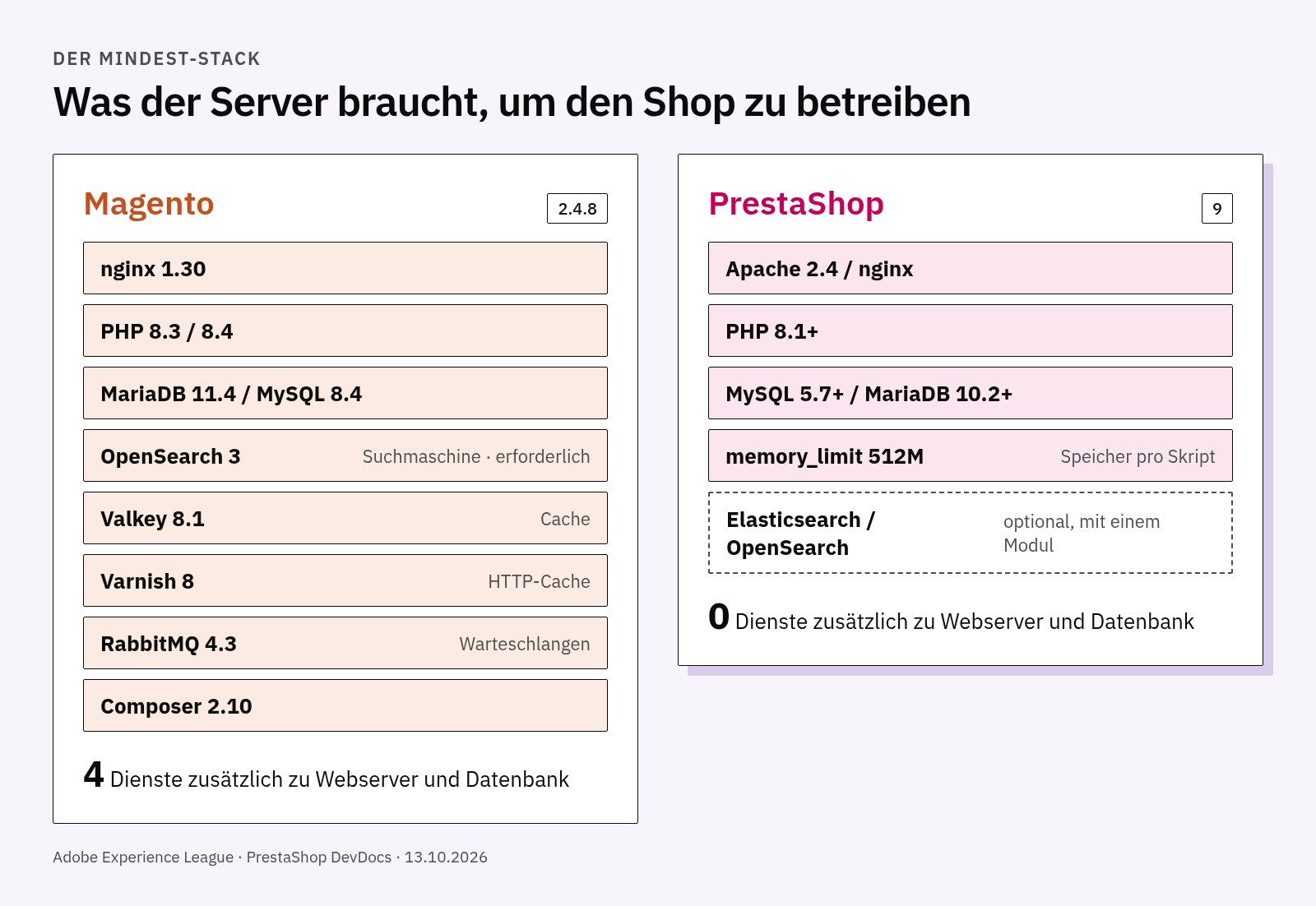 Schema der beiden Stacks: Magento 2.4.8 mit OpenSearch, Valkey, Varnish und RabbitMQ; PrestaShop 9 mit Webserver, PHP und Datenbank