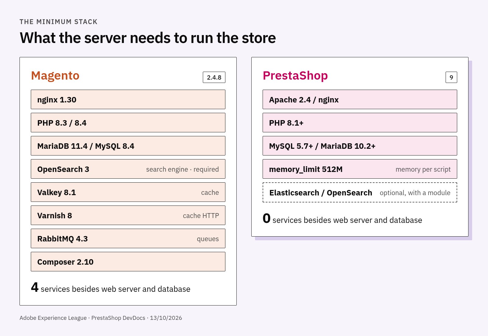 Diagram of the two stacks: Magento 2.4.8 with OpenSearch, Valkey, Varnish and RabbitMQ; PrestaShop 9 with web server, PHP and database