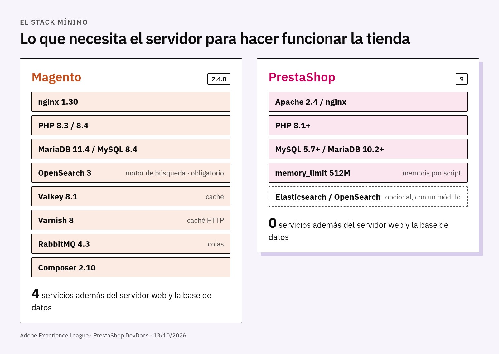 Esquema de los dos stacks: Magento 2.4.8 con OpenSearch, Valkey, Varnish y RabbitMQ; PrestaShop 9 con servidor web, PHP y base de datos