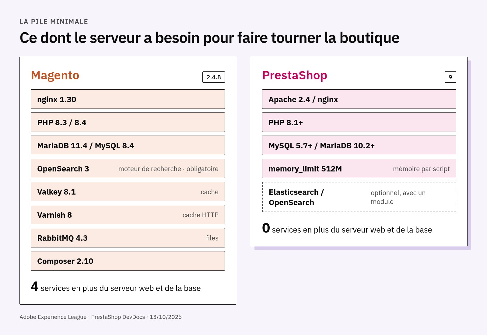 Schéma des deux piles : Magento 2.4.8 avec OpenSearch, Valkey, Varnish et RabbitMQ ; PrestaShop 9 avec serveur web, PHP et base de données
