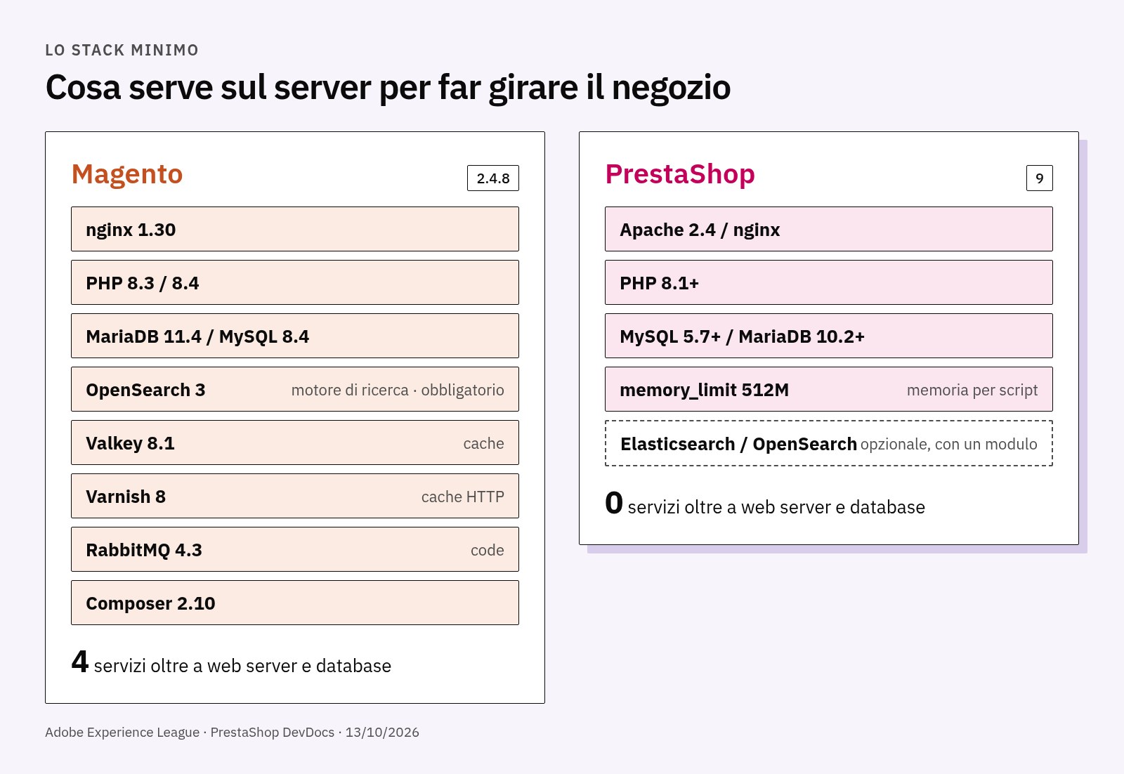 Schema dei due stack: Magento 2.4.8 con OpenSearch, Valkey, Varnish e RabbitMQ; PrestaShop 9 con web server, PHP e database