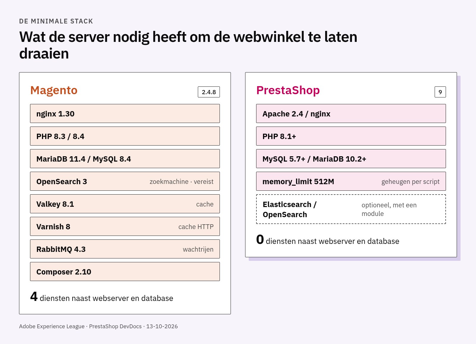 Schema van de twee stacks: Magento 2.4.8 met OpenSearch, Valkey, Varnish en RabbitMQ; PrestaShop 9 met webserver, PHP en database