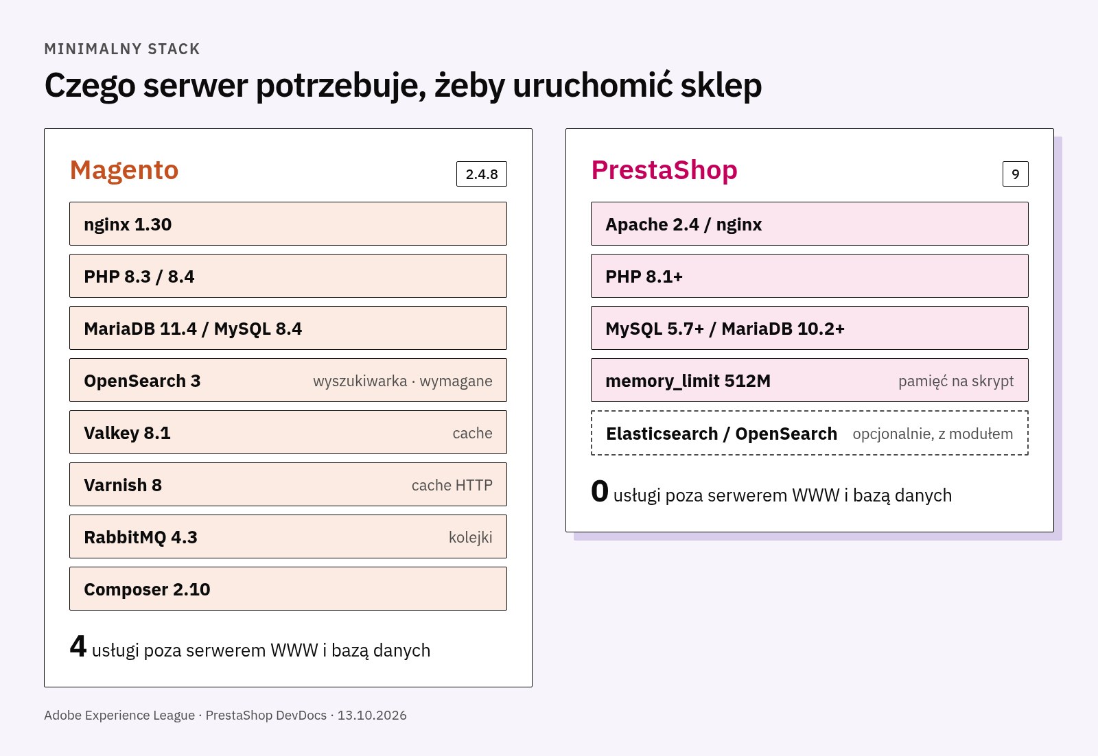 Schemat dwóch stacków: Magento 2.4.8 z OpenSearch, Valkey, Varnish i RabbitMQ; PrestaShop 9 z serwerem WWW, PHP i bazą danych