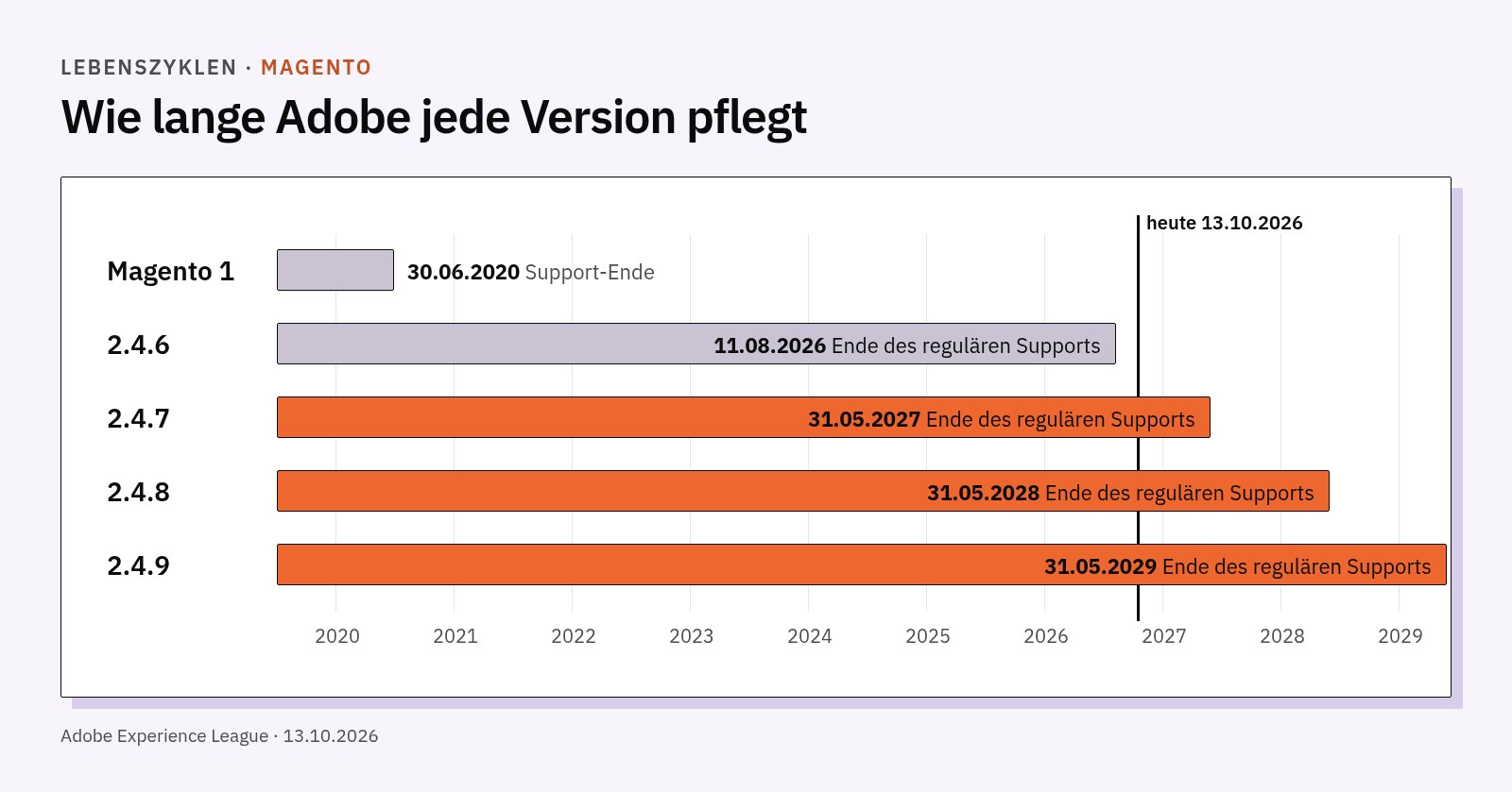 Zeitleiste: Support-Ende von Magento 1 im Jahr 2020 und der Versionen 2.4.6, 2.4.7, 2.4.8 und 2.4.9 zwischen 2026 und 2029