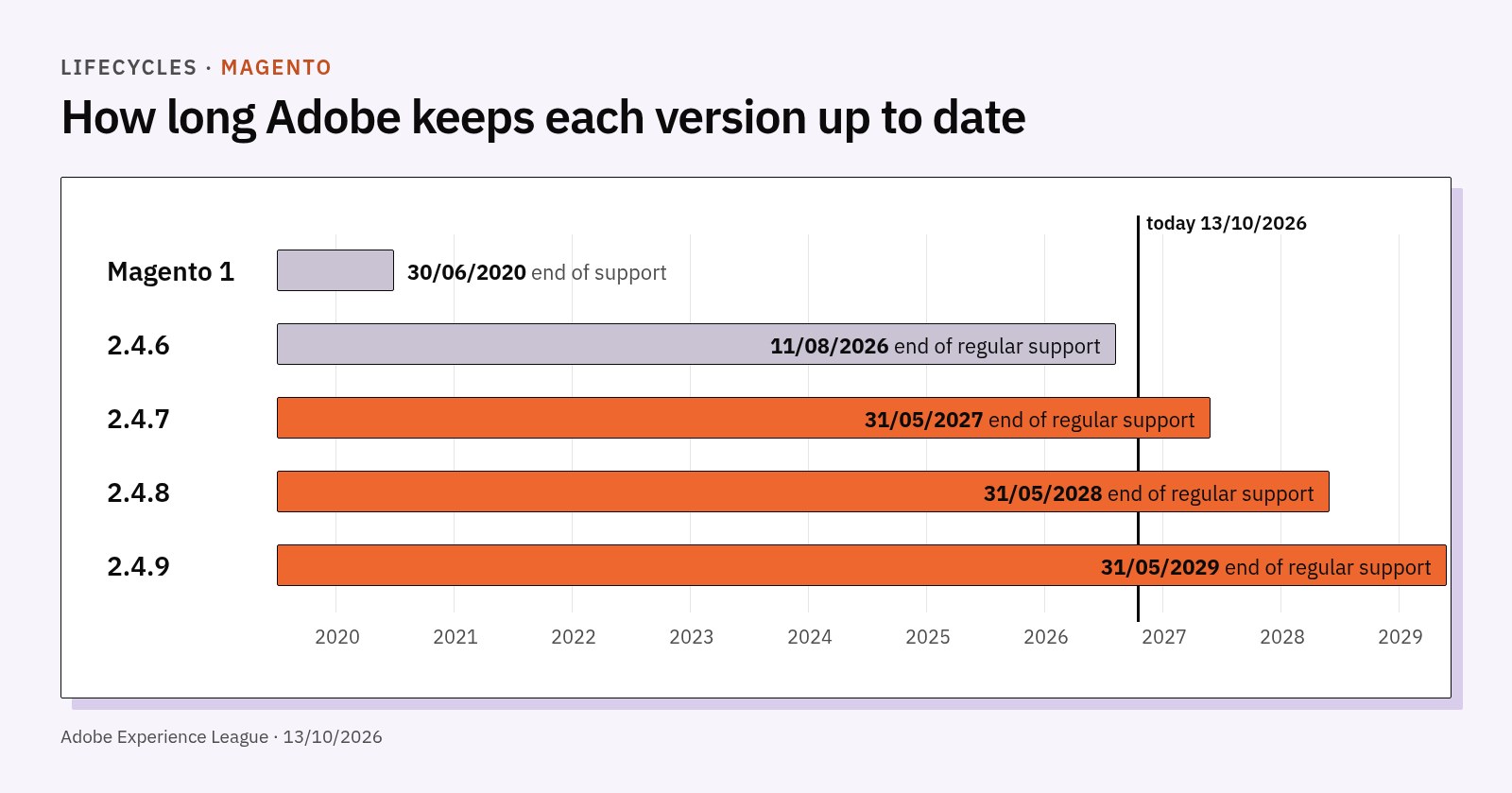 Timeline: end of support for Magento 1 in 2020 and for versions 2.4.6, 2.4.7, 2.4.8 and 2.4.9 between 2026 and 2029