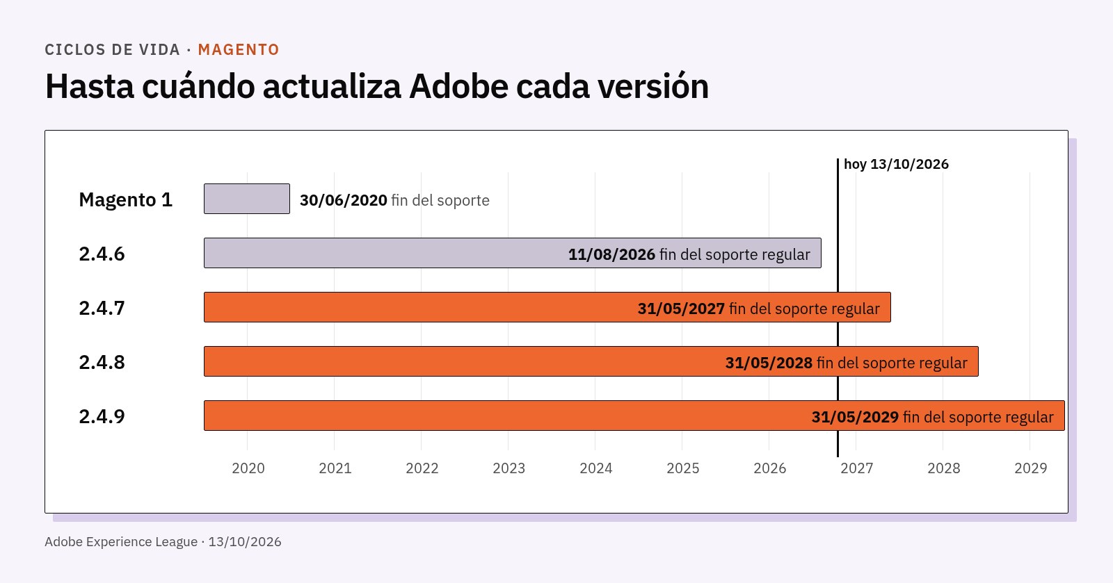 Línea de tiempo: fin del soporte de Magento 1 en 2020 y de las versiones 2.4.6, 2.4.7, 2.4.8 y 2.4.9 entre 2026 y 2029