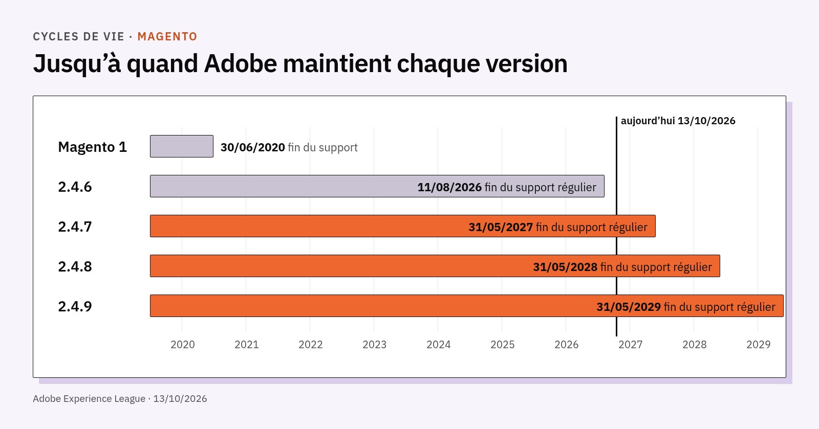 Frise : fin du support de Magento 1 en 2020 et des versions 2.4.6, 2.4.7, 2.4.8 et 2.4.9 entre 2026 et 2029