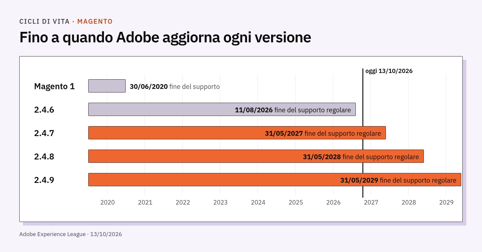 Linea del tempo: fine del supporto di Magento 1 nel 2020 e delle versioni 2.4.6, 2.4.7, 2.4.8 e 2.4.9 tra il 2026 e il 2029