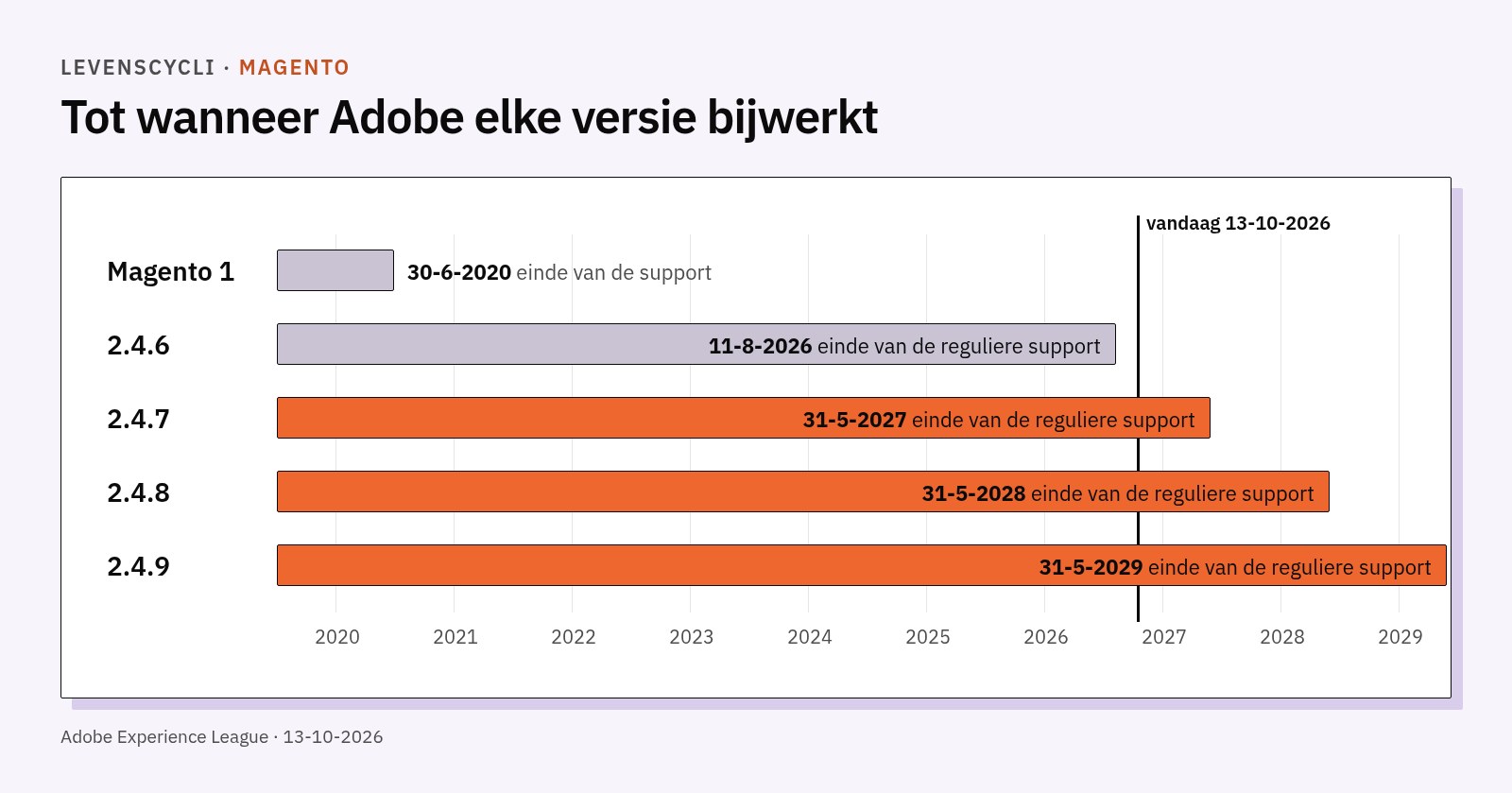 Tijdlijn: einde van de support van Magento 1 in 2020 en van de versies 2.4.6, 2.4.7, 2.4.8 en 2.4.9 tussen 2026 en 2029