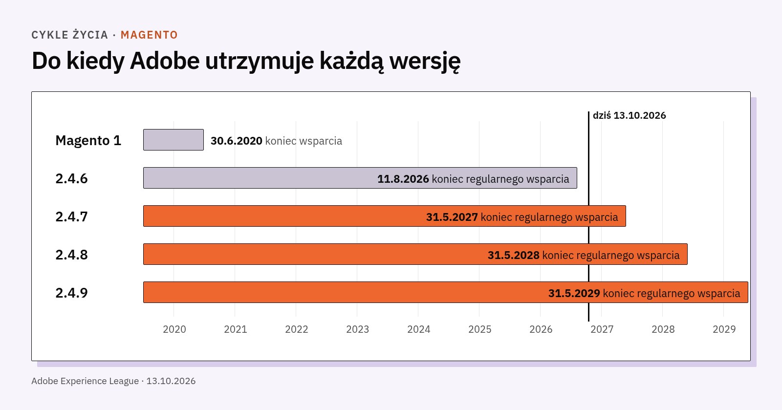 Oś czasu: koniec wsparcia Magento 1 w 2020 roku oraz wersji 2.4.6, 2.4.7, 2.4.8 i 2.4.9 w latach 2026-2029