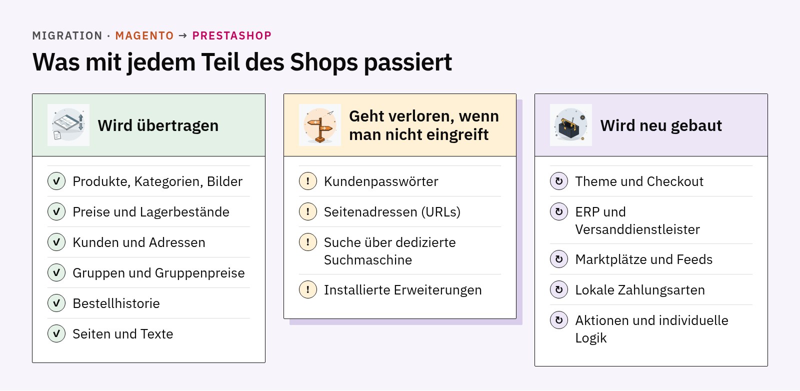 Drei Spalten: was übertragen wird, was verloren geht, wenn man nicht eingreift, und was bei einer Migration von Magento zu PrestaShop neu gebaut wird