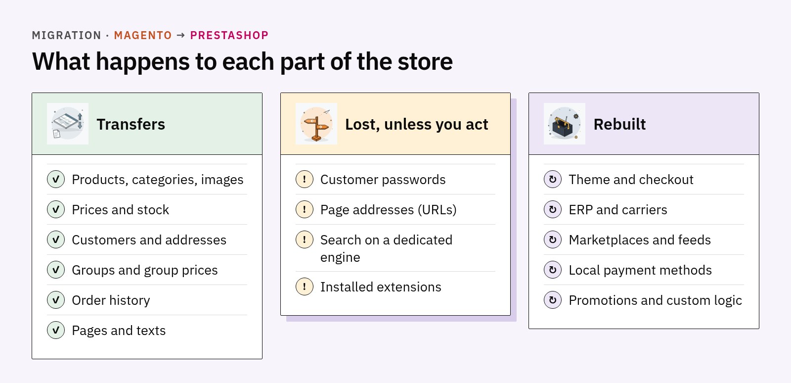 Three columns: what transfers, what is lost unless you act and what is rebuilt in a Magento to PrestaShop migration