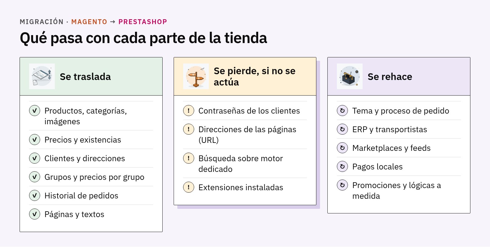 Tres columnas: qué se traslada, qué se pierde si no se actúa y qué se rehace en una migración de Magento a PrestaShop