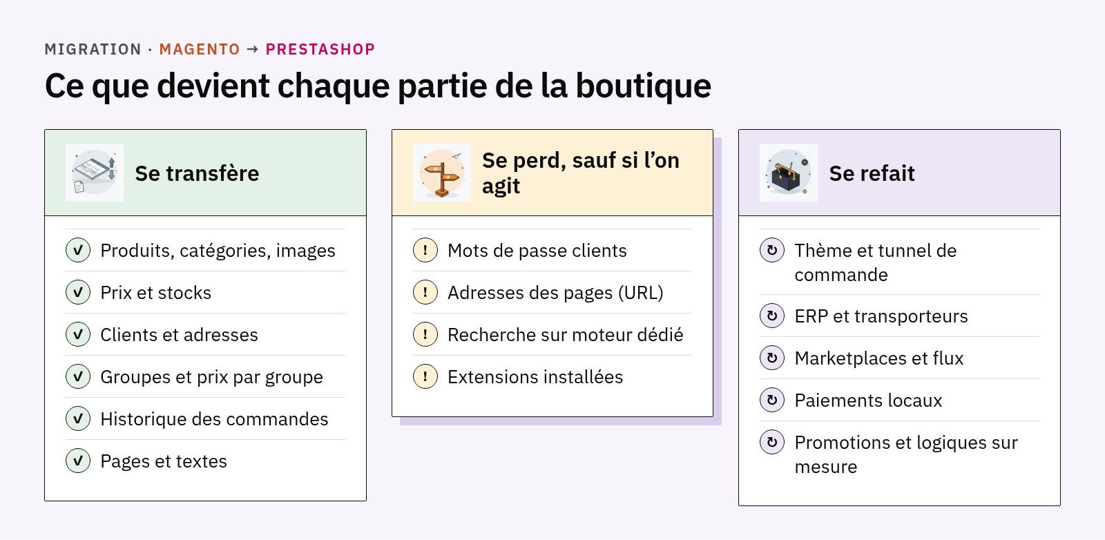 Trois colonnes : ce qui se transfère, ce qui se perd sauf si l’on agit et ce qui se refait dans une migration de Magento vers PrestaShop