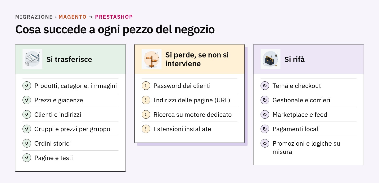 Tre colonne: cosa si trasferisce, cosa si perde se non si interviene e cosa si rifà in una migrazione da Magento a PrestaShop