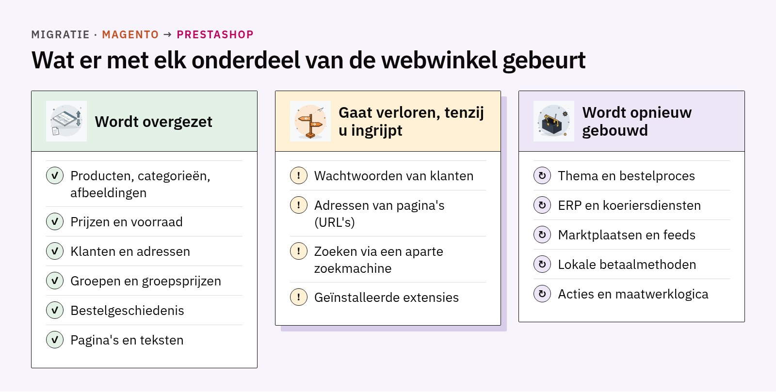 Drie kolommen: wat wordt overgezet, wat verloren gaat tenzij u ingrijpt en wat opnieuw wordt gebouwd bij een migratie van Magento naar PrestaShop