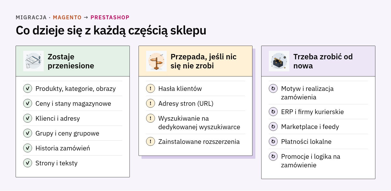 Trzy kolumny: co zostaje przeniesione, co przepada, jeśli nic się nie zrobi, i co trzeba zrobić od nowa w migracji z Magento na PrestaShop