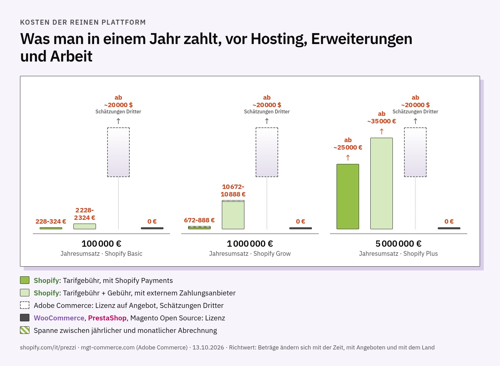 Grafik der jährlichen Kosten der reinen Plattform für Shops mit 100.000, 1 Million und 5 Millionen Euro Umsatz: Spannen der Gebühren von Shopify Basic, Grow und Plus mit und ohne Shopify Payments, Adobe Commerce als offene Spanne ab etwa 20.000 Dollar laut Schätzungen Dritter, Open-Source-Plattformen bei null